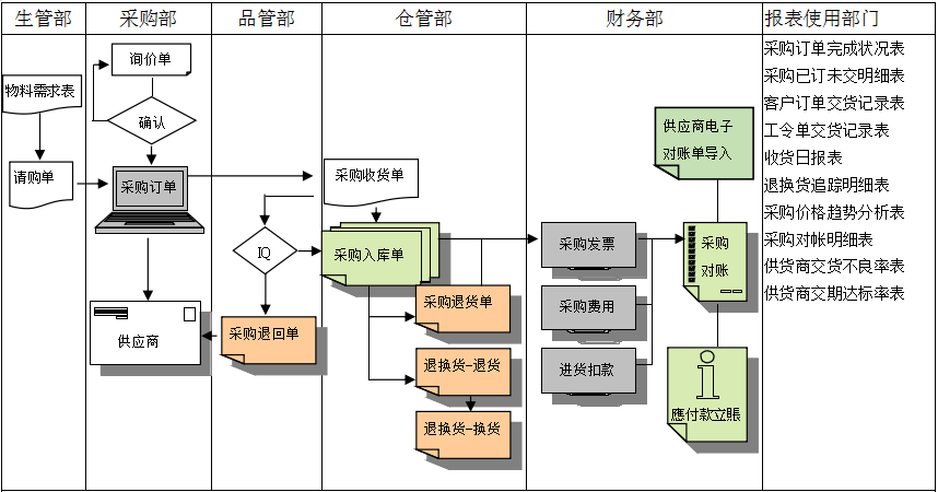 雷速官方网站-雷速leisu（中国）
是如何帮助企业实现采购流程管控的?